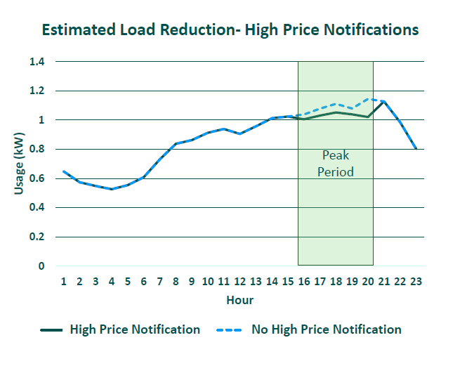 PG&E Energy Expert Project Final Results