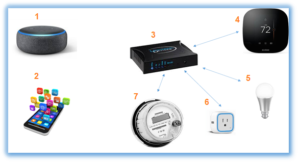 Final Results for SCE Smart Speaker Project