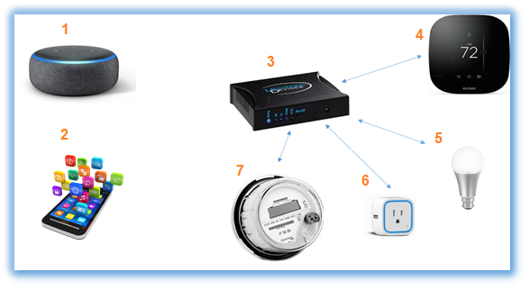 Final Results for SCE Smart Speaker Project